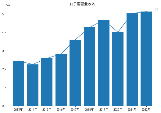 某公司十年营业收入